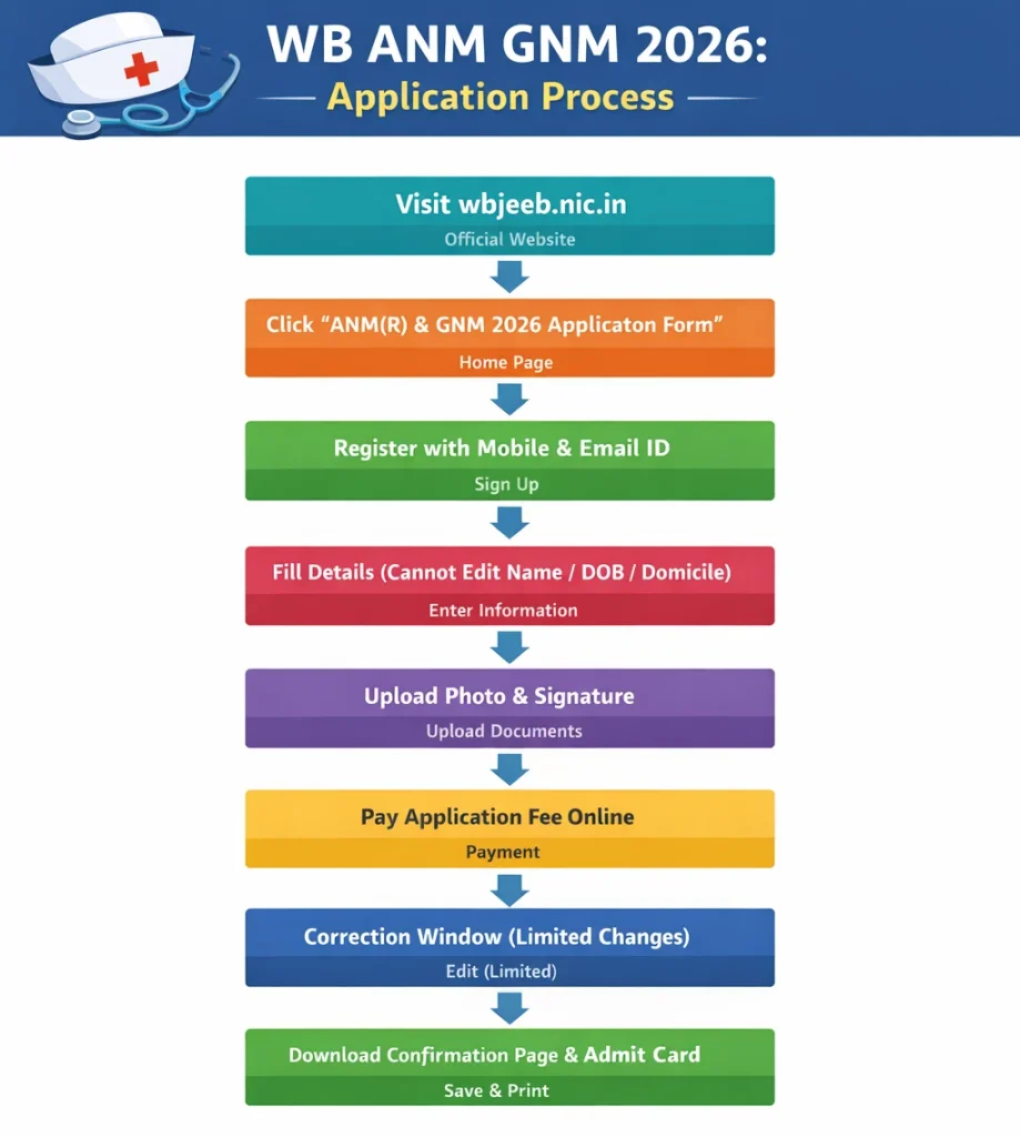 Steps to Apply for WB ANM GNM Application Form 2026